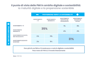 PMI e digitale