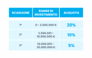 credito d'imposta 4.0: aliquote