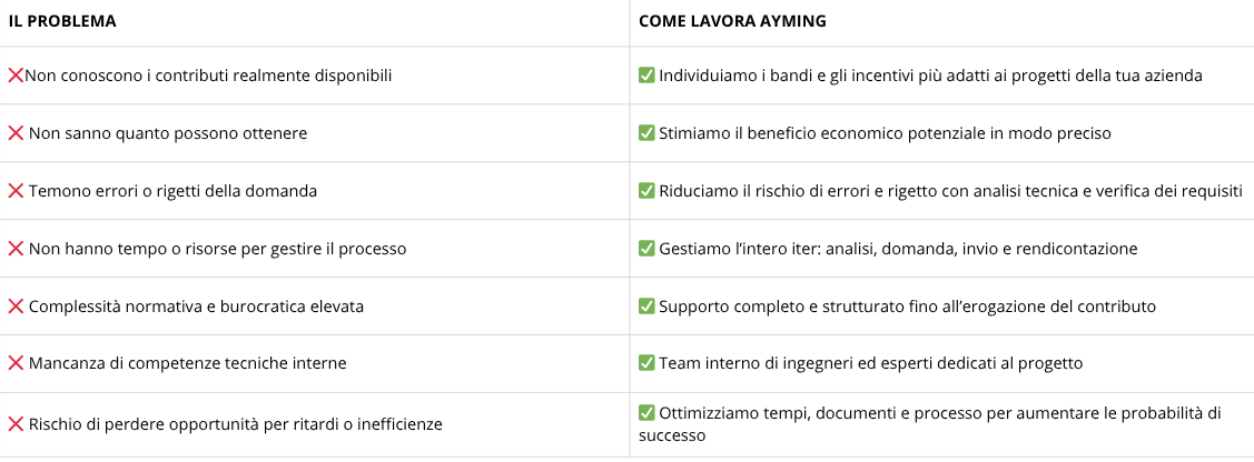 vantaggi finanza agevolata