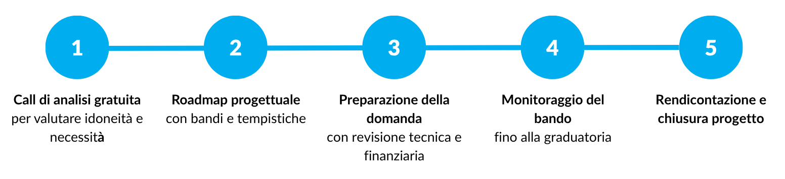 roadmap finanza agevolata